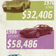 Illustration for article titled The Corvette Is Actually More Affordable Than It Was 30 Years Ago